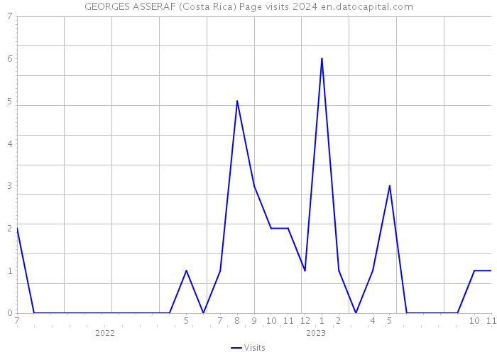 GEORGES ASSERAF (Costa Rica) Page visits 2024 