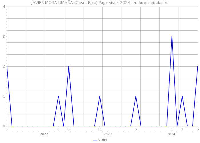 JAVIER MORA UMAÑA (Costa Rica) Page visits 2024 