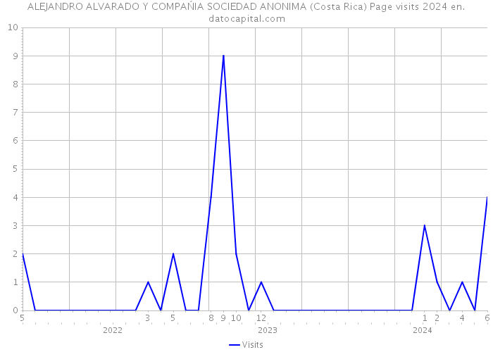 ALEJANDRO ALVARADO Y COMPAŃIA SOCIEDAD ANONIMA (Costa Rica) Page visits 2024 