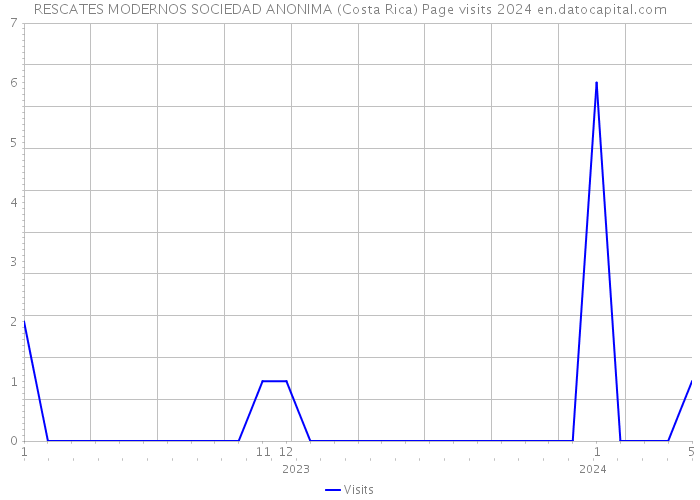 RESCATES MODERNOS SOCIEDAD ANONIMA (Costa Rica) Page visits 2024 