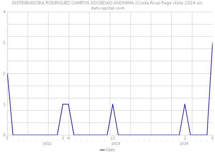 DISTRIBUIDORA RODRIGUEZ CAMPOS SOCIEDAD ANONIMA (Costa Rica) Page visits 2024 