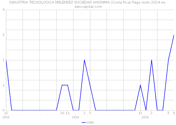 INDUSTRIA TECNOLOGICA MELENDEZ SOCIEDAD ANONIMA (Costa Rica) Page visits 2024 