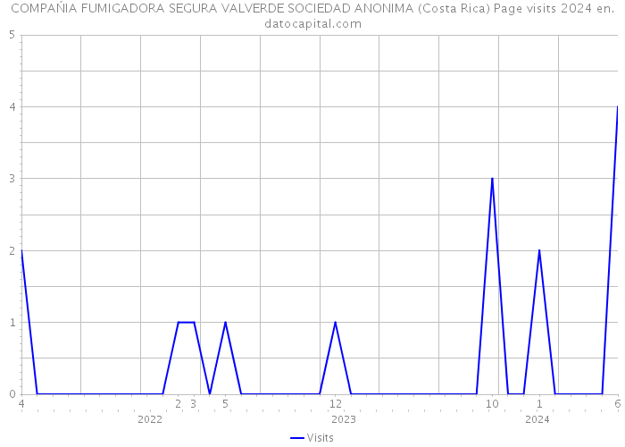 COMPAŃIA FUMIGADORA SEGURA VALVERDE SOCIEDAD ANONIMA (Costa Rica) Page visits 2024 