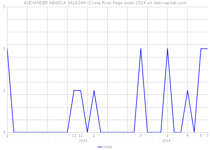 ALEXANDER ABARCA SALAZAR (Costa Rica) Page visits 2024 