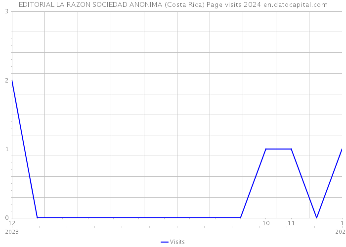 EDITORIAL LA RAZON SOCIEDAD ANONIMA (Costa Rica) Page visits 2024 
