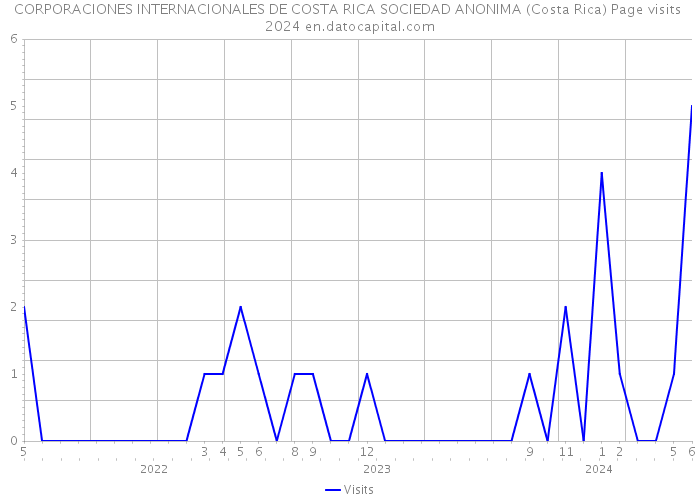 CORPORACIONES INTERNACIONALES DE COSTA RICA SOCIEDAD ANONIMA (Costa Rica) Page visits 2024 