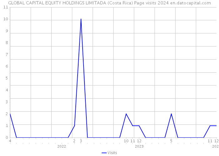 GLOBAL CAPITAL EQUITY HOLDINGS LIMITADA (Costa Rica) Page visits 2024 