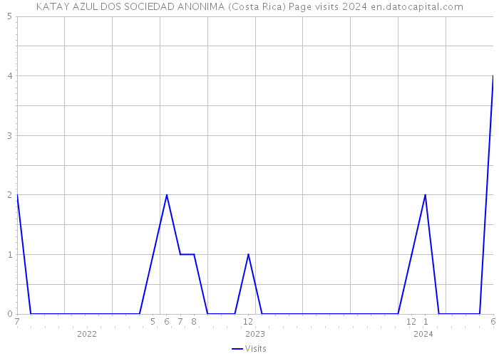 KATAY AZUL DOS SOCIEDAD ANONIMA (Costa Rica) Page visits 2024 