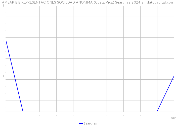 AMBAR B B REPRESENTACIONES SOCIEDAD ANONIMA (Costa Rica) Searches 2024 
