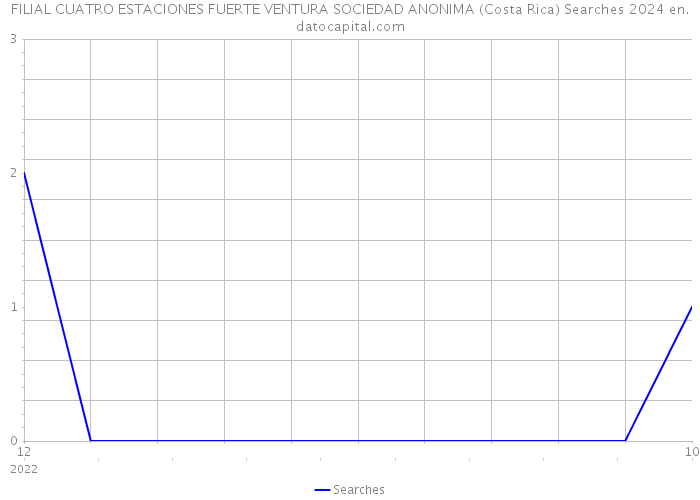 FILIAL CUATRO ESTACIONES FUERTE VENTURA SOCIEDAD ANONIMA (Costa Rica) Searches 2024 