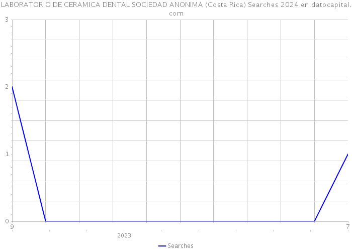 LABORATORIO DE CERAMICA DENTAL SOCIEDAD ANONIMA (Costa Rica) Searches 2024 