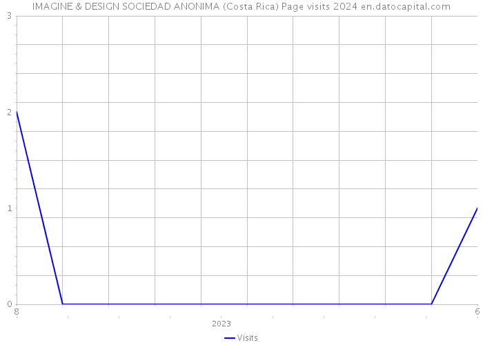 IMAGINE & DESIGN SOCIEDAD ANONIMA (Costa Rica) Page visits 2024 