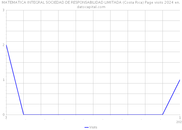 MATEMATICA INTEGRAL SOCIEDAD DE RESPONSABILIDAD LIMITADA (Costa Rica) Page visits 2024 