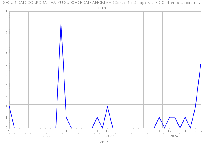 SEGURIDAD CORPORATIVA YU SU SOCIEDAD ANONIMA (Costa Rica) Page visits 2024 