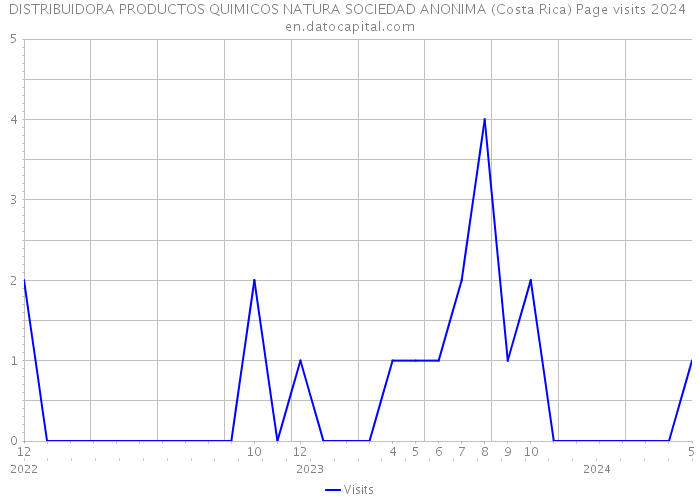 DISTRIBUIDORA PRODUCTOS QUIMICOS NATURA SOCIEDAD ANONIMA (Costa Rica) Page visits 2024 