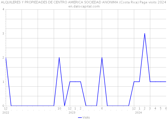 ALQUILERES Y PROPIEDADES DE CENTRO AMERICA SOCIEDAD ANONIMA (Costa Rica) Page visits 2024 