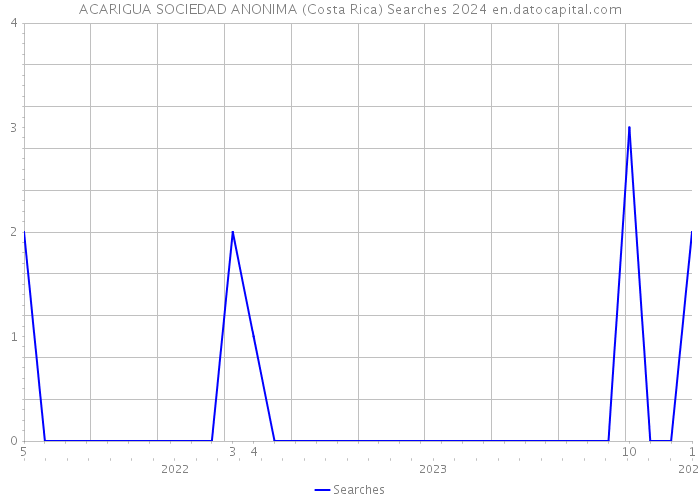 ACARIGUA SOCIEDAD ANONIMA (Costa Rica) Searches 2024 