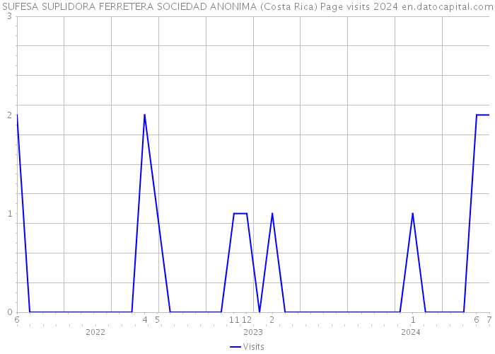 SUFESA SUPLIDORA FERRETERA SOCIEDAD ANONIMA (Costa Rica) Page visits 2024 