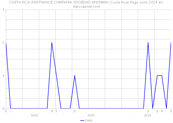 COSTA RICA ASISTHANCE COMPAŃIA SOCIEDAD ANONIMA (Costa Rica) Page visits 2024 