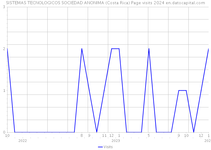 SISTEMAS TECNOLOGICOS SOCIEDAD ANONIMA (Costa Rica) Page visits 2024 