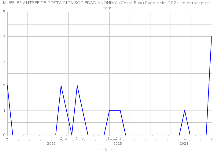MUEBLES ANTREE DE COSTA RICA SOCIEDAD ANONIMA (Costa Rica) Page visits 2024 