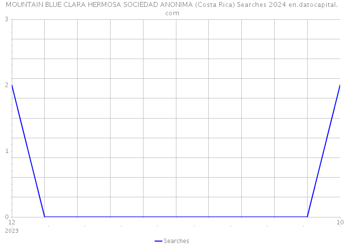 MOUNTAIN BLUE CLARA HERMOSA SOCIEDAD ANONIMA (Costa Rica) Searches 2024 