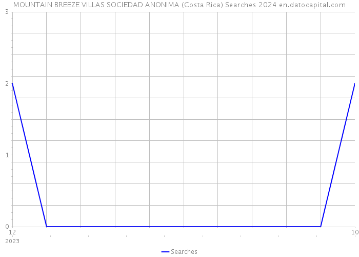 MOUNTAIN BREEZE VILLAS SOCIEDAD ANONIMA (Costa Rica) Searches 2024 
