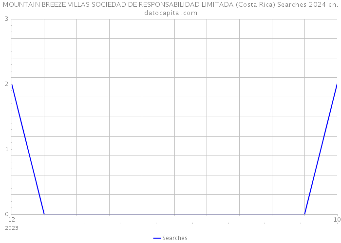 MOUNTAIN BREEZE VILLAS SOCIEDAD DE RESPONSABILIDAD LIMITADA (Costa Rica) Searches 2024 
