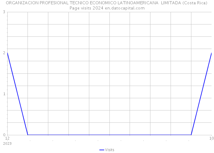 ORGANIZACION PROFESIONAL TECNICO ECONOMICO LATINOAMERICANA LIMITADA (Costa Rica) Page visits 2024 