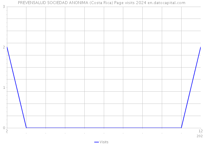 PREVENSALUD SOCIEDAD ANONIMA (Costa Rica) Page visits 2024 