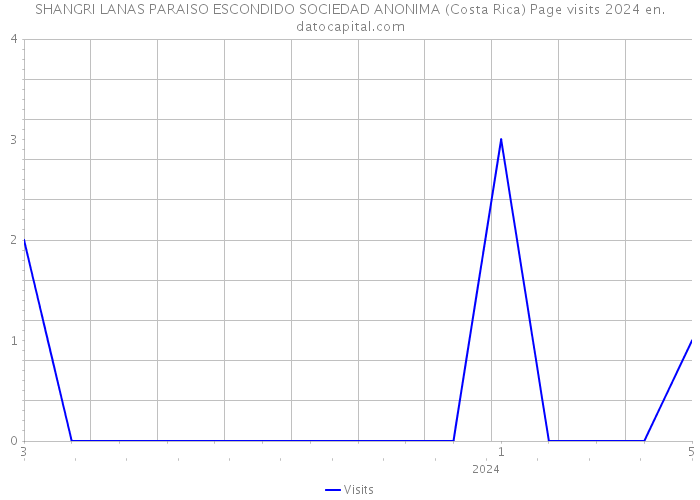 SHANGRI LANAS PARAISO ESCONDIDO SOCIEDAD ANONIMA (Costa Rica) Page visits 2024 