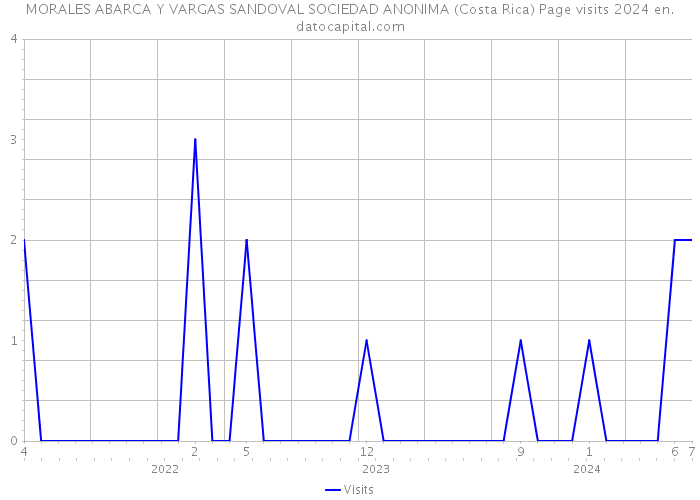 MORALES ABARCA Y VARGAS SANDOVAL SOCIEDAD ANONIMA (Costa Rica) Page visits 2024 