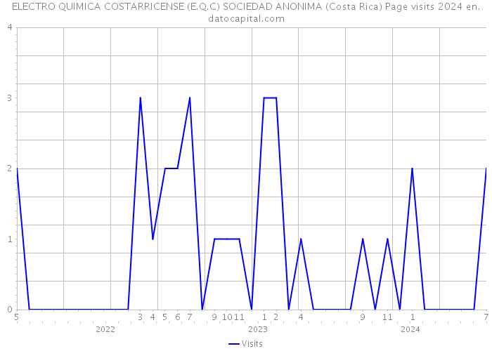 ELECTRO QUIMICA COSTARRICENSE (E.Q.C) SOCIEDAD ANONIMA (Costa Rica) Page visits 2024 