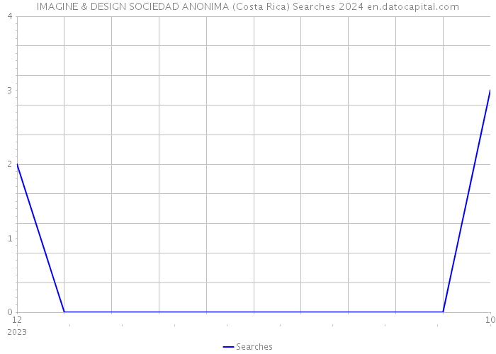 IMAGINE & DESIGN SOCIEDAD ANONIMA (Costa Rica) Searches 2024 