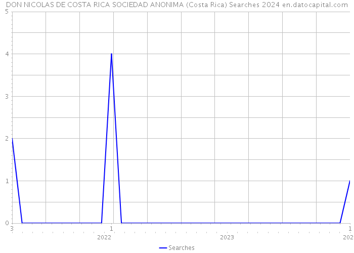 DON NICOLAS DE COSTA RICA SOCIEDAD ANONIMA (Costa Rica) Searches 2024 