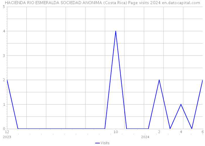 HACIENDA RIO ESMERALDA SOCIEDAD ANONIMA (Costa Rica) Page visits 2024 