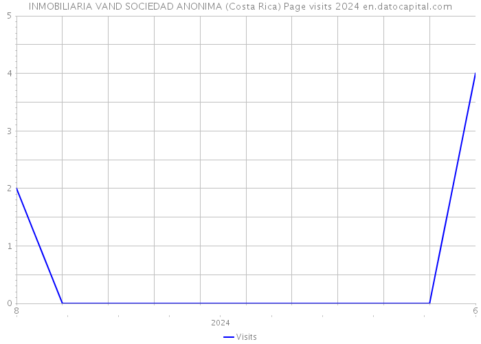 INMOBILIARIA VAND SOCIEDAD ANONIMA (Costa Rica) Page visits 2024 