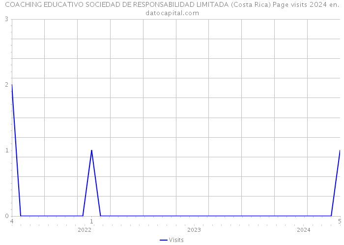 COACHING EDUCATIVO SOCIEDAD DE RESPONSABILIDAD LIMITADA (Costa Rica) Page visits 2024 