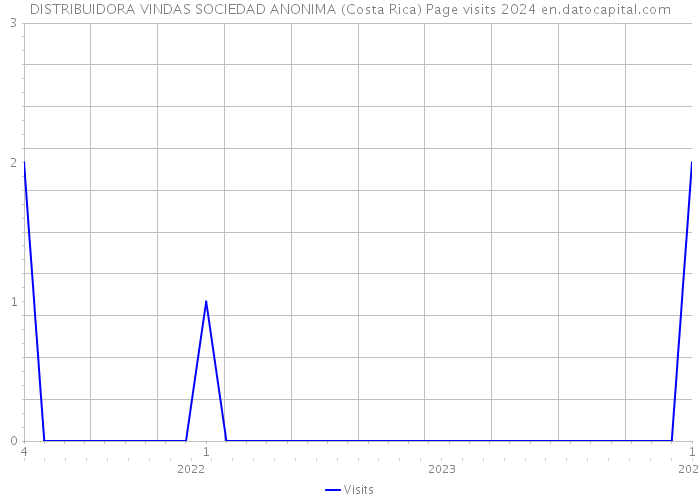 DISTRIBUIDORA VINDAS SOCIEDAD ANONIMA (Costa Rica) Page visits 2024 