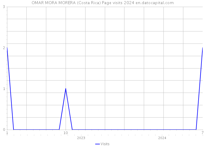 OMAR MORA MORERA (Costa Rica) Page visits 2024 