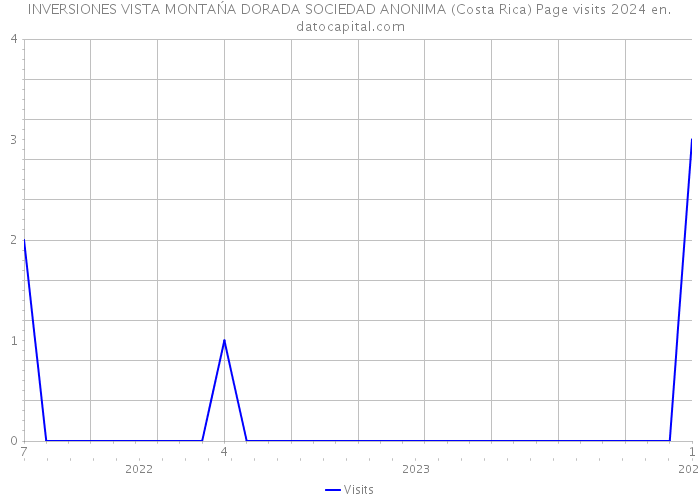 INVERSIONES VISTA MONTAŃA DORADA SOCIEDAD ANONIMA (Costa Rica) Page visits 2024 