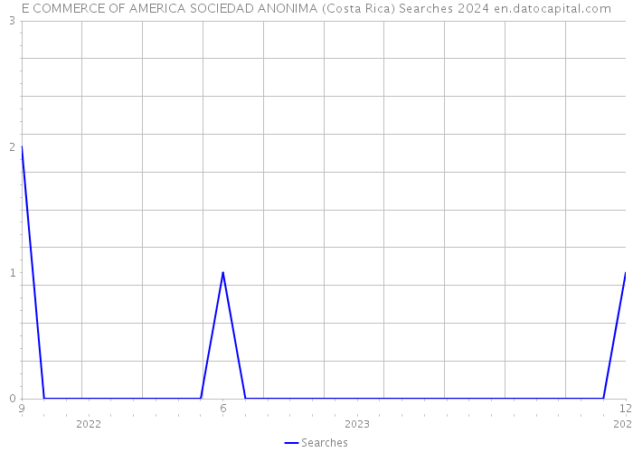 E COMMERCE OF AMERICA SOCIEDAD ANONIMA (Costa Rica) Searches 2024 