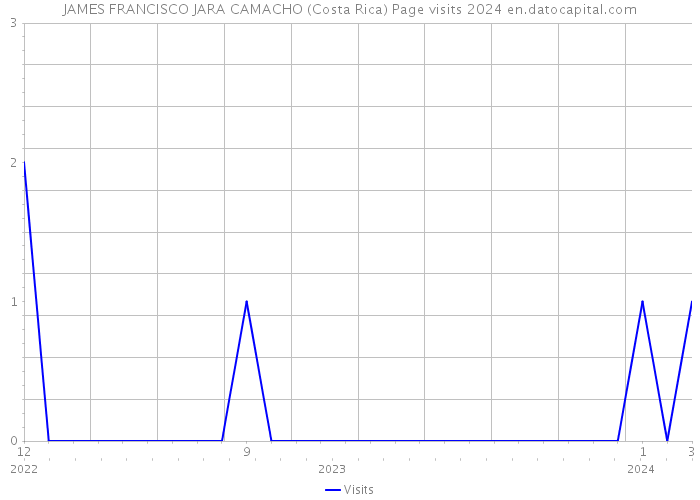 JAMES FRANCISCO JARA CAMACHO (Costa Rica) Page visits 2024 