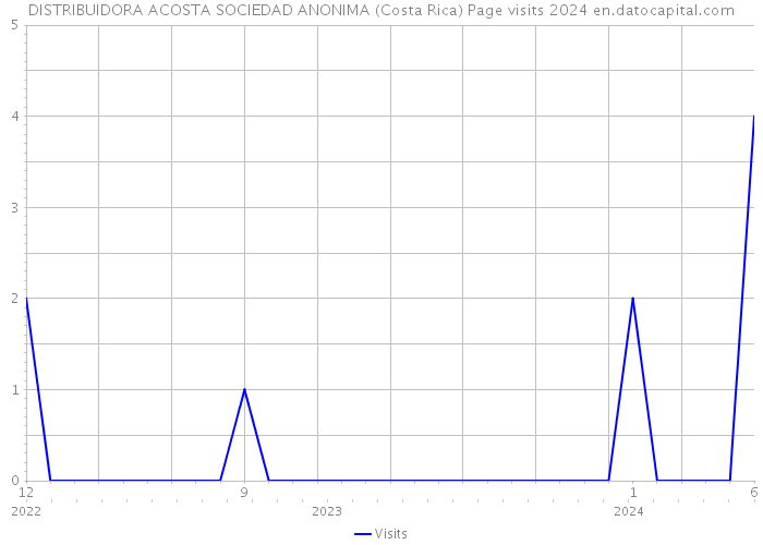 DISTRIBUIDORA ACOSTA SOCIEDAD ANONIMA (Costa Rica) Page visits 2024 