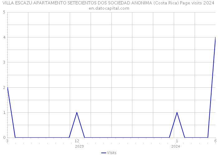 VILLA ESCAZU APARTAMENTO SETECIENTOS DOS SOCIEDAD ANONIMA (Costa Rica) Page visits 2024 