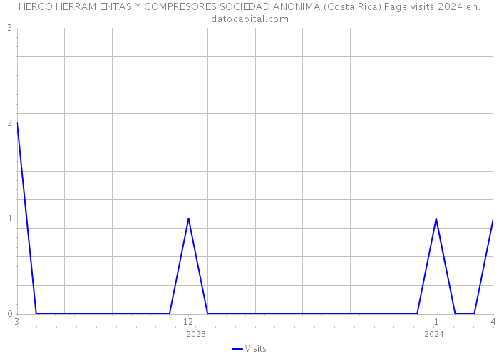 HERCO HERRAMIENTAS Y COMPRESORES SOCIEDAD ANONIMA (Costa Rica) Page visits 2024 