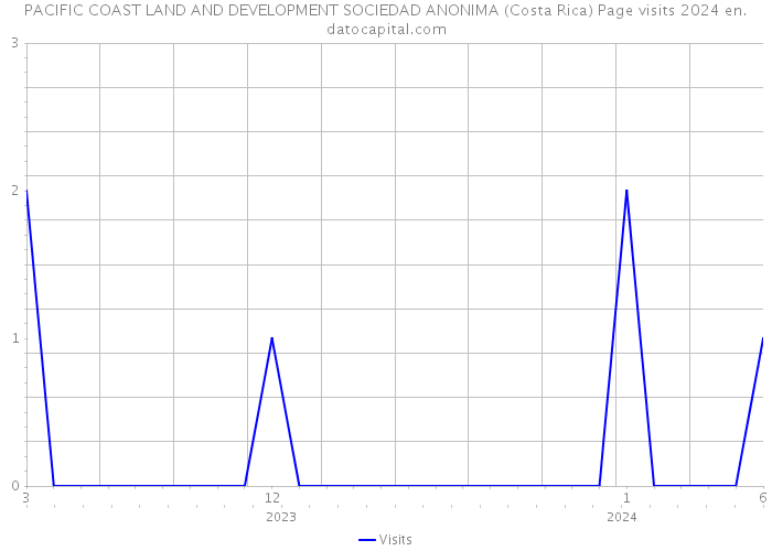 PACIFIC COAST LAND AND DEVELOPMENT SOCIEDAD ANONIMA (Costa Rica) Page visits 2024 