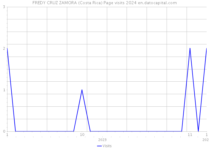 FREDY CRUZ ZAMORA (Costa Rica) Page visits 2024 