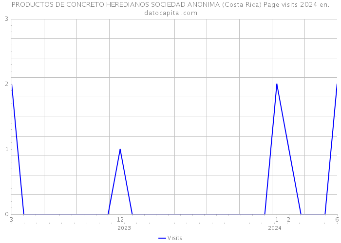 PRODUCTOS DE CONCRETO HEREDIANOS SOCIEDAD ANONIMA (Costa Rica) Page visits 2024 