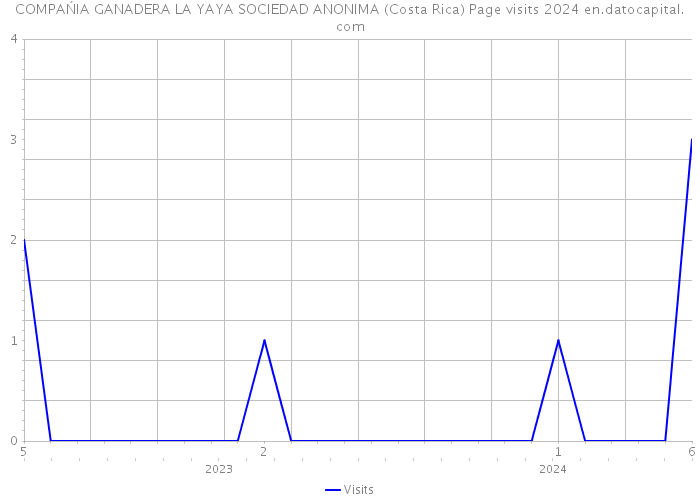 COMPAŃIA GANADERA LA YAYA SOCIEDAD ANONIMA (Costa Rica) Page visits 2024 